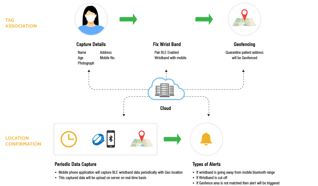 gecolen rfid based patient location 7