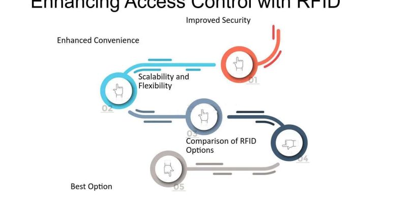 howrfidimprovessecurityandaccesscontrolgecolencom Gecolen how rfid improves security and access control gecolencom